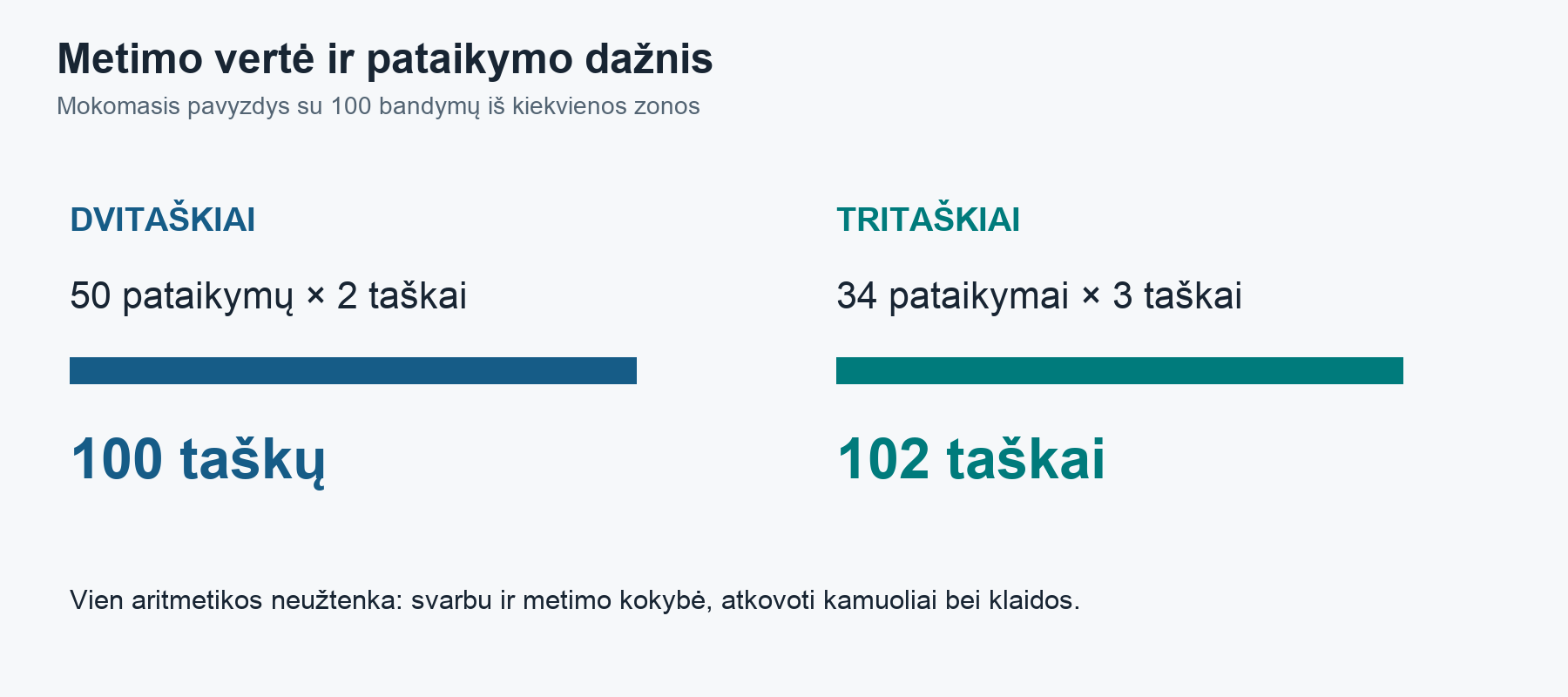 Mokomasis metimų vertės palyginimas. Pavyzdžio skaičiai nėra konkrečios komandos statistika.